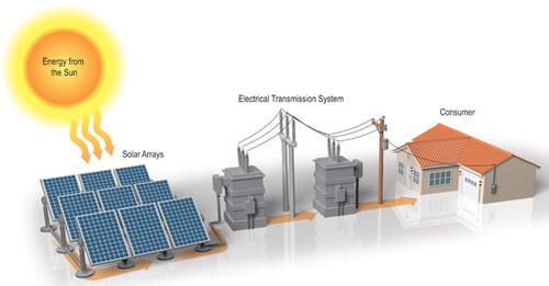 Solar Net Metering System In Pakistan